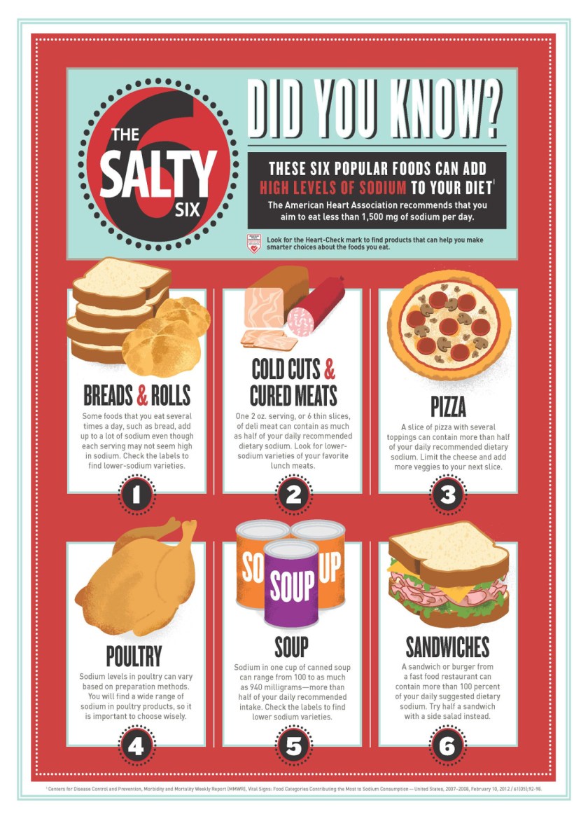 American Heart Association Salty Six Infographic 