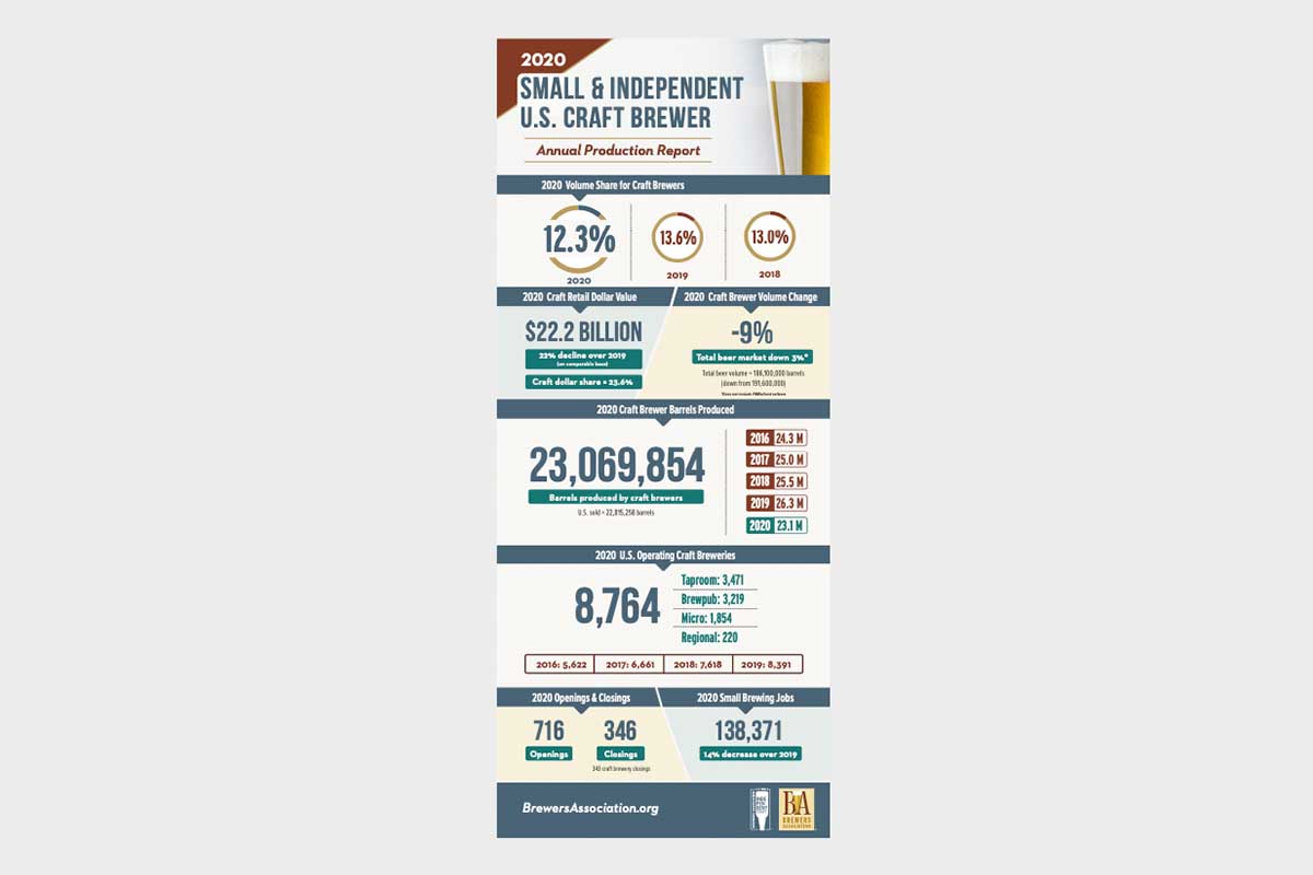 statistical highlights from the Brewers Association 2020 report